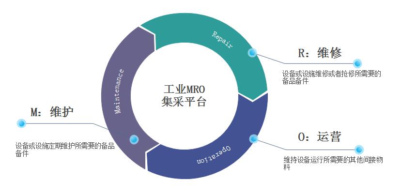 MRO行业占比