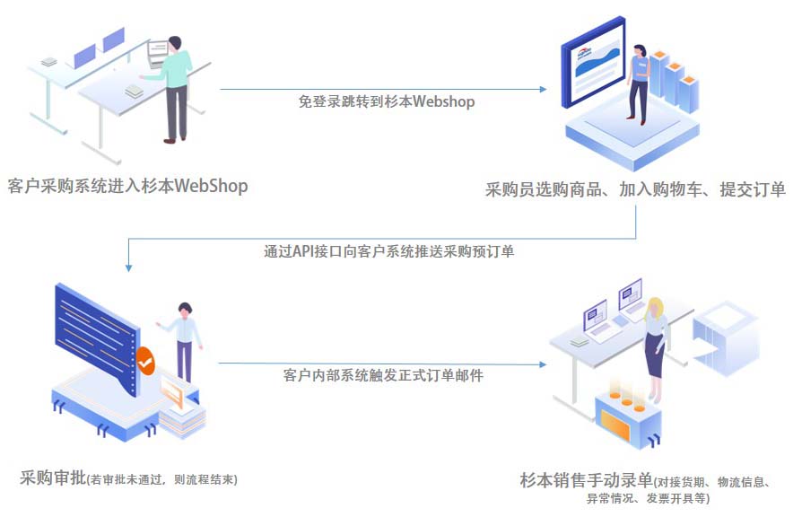 MRO供应商合作流程